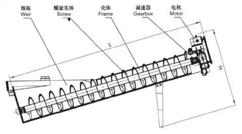 洗砂机12种常见故障及解决办法