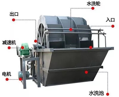 洗砂机12种常见故障及解决办法